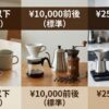 記事「予算別！初心者が最初に買うべきコーヒー器具セットを解説」の見出し画像。¥3,000以下（お手頃）、¥10,000前後（標準）、¥25,000以上（本格）の3つの予算帯ごとに、推奨されるコーヒー器具の組み合わせ（ドリッパー、ミル、ケトルなど）が写真で紹介されている。